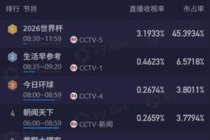 载入史册的名局！阿根廷vs佛得角CCTV5直播收视破3.1%+市占率45%