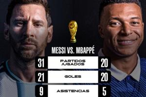 梅姆PK！梅西31场21球9助，姆巴佩20场20球5助，淘汰赛进球7vs12
