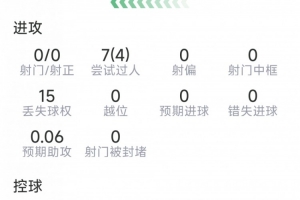 戈登本场数据：1次助攻，7过人4成功，1关键传球，评分6.7分