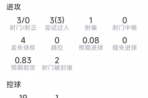 埃泽本场数据：1次助攻，3射0正，3次过人，2关键传球，评分7.5分